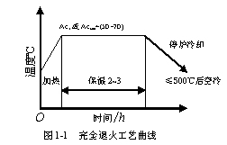 完全退火工藝曲線(xiàn)