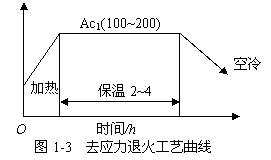 去應(yīng)力退火工藝曲線(xiàn)
